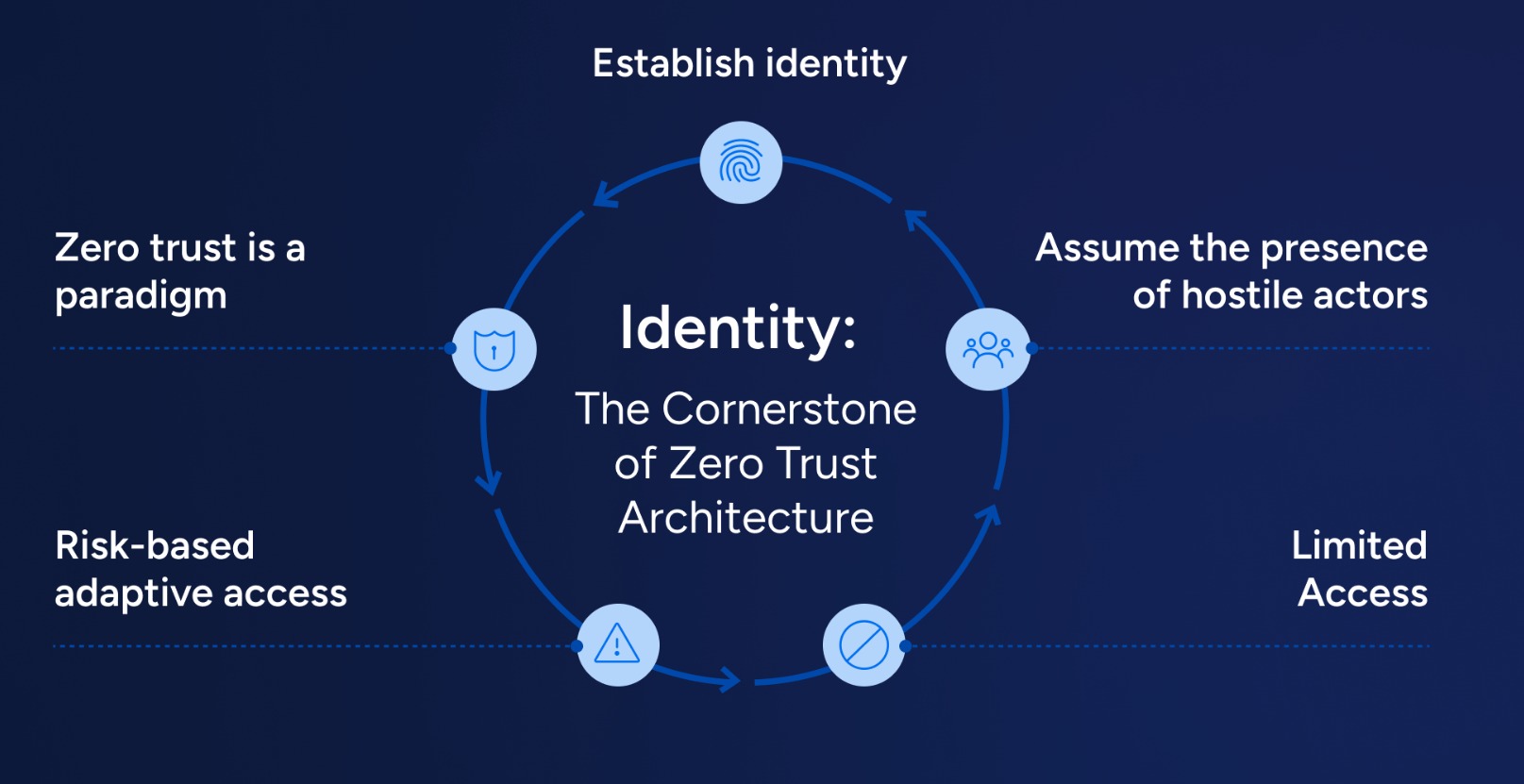 Identity-first access: users, roles and MFA at the center of Zero-Trust